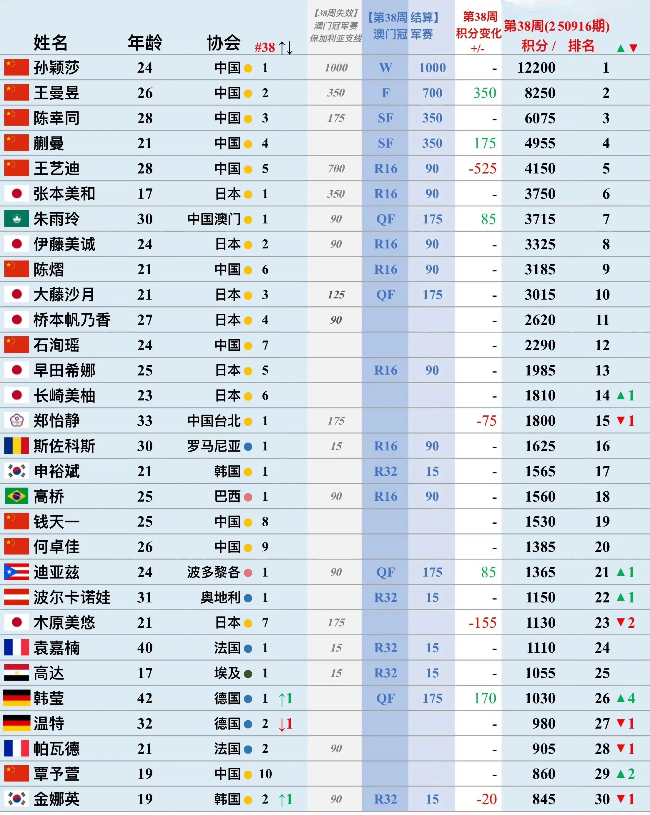 成为更能扛, 的炫酷拉风, 位的排序均